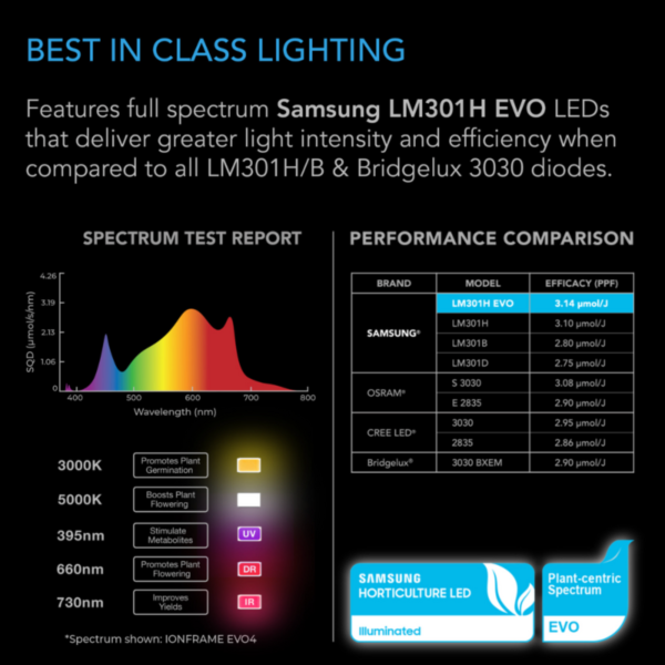 AC Infinity EVO8 LED Grow Light, powerful grow light for indoor gardening.